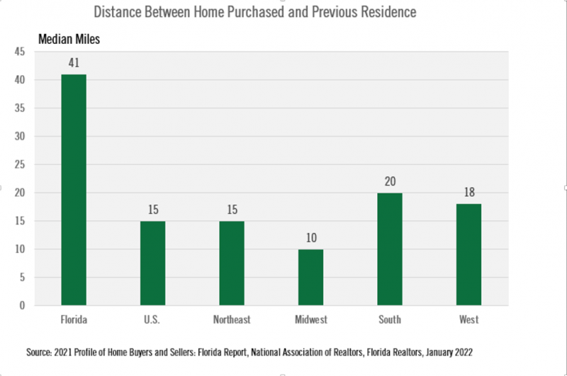 Graph shows distance between original home and newly purchase home