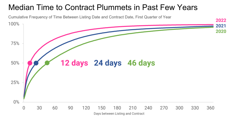 Median time to contract plummets graph