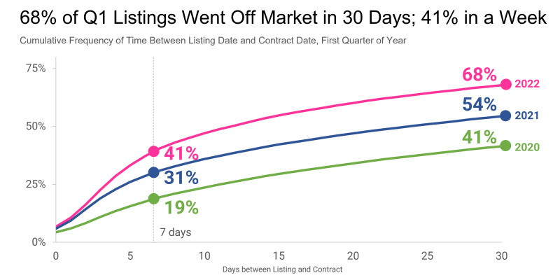 Graph showing 68 of first quarter Florida listings