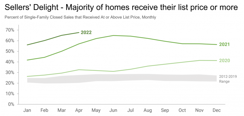 Graph showing increasing percentage of sellers getting their asking price or more