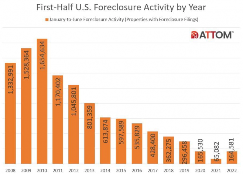 2009 to 2022 chart shows big drop in U.S. foreclosures