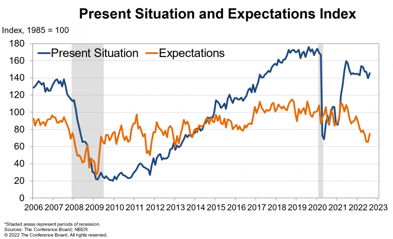 Consumer confidence comparison of long-term and short-term outlooks over time