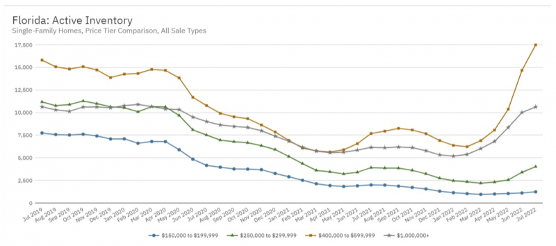 Graph shows varying changes in amount of active inventory by price tier