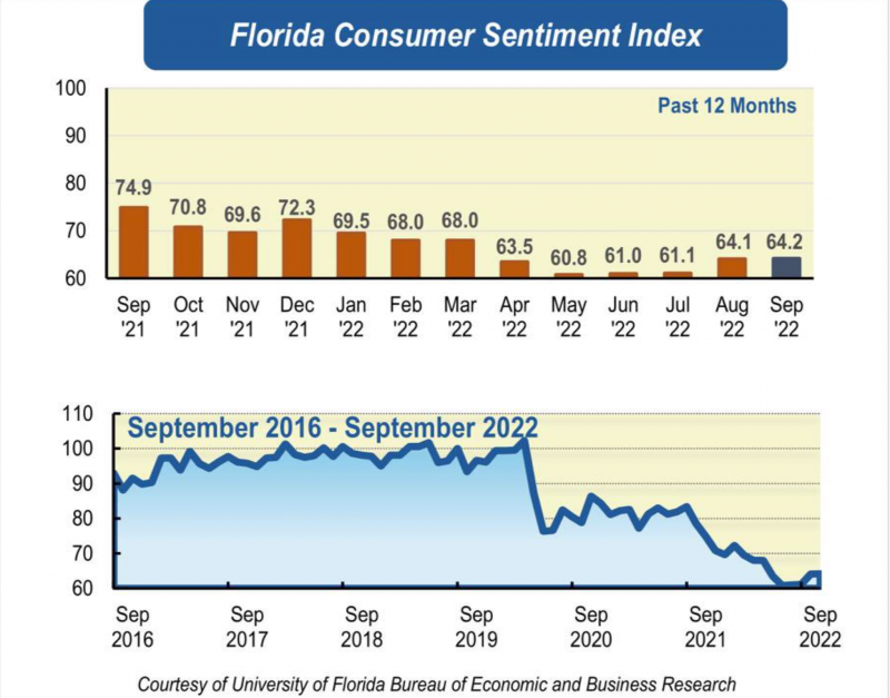 One-year graph of Florida consumer sentiment index