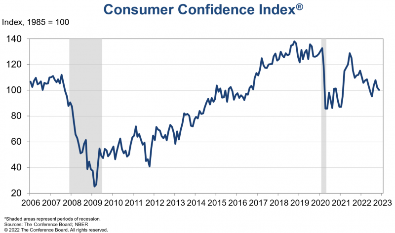 Chart shows U.S. consumer confidence changes since 2006