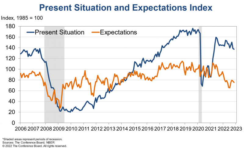 Chart shows changes to expectations, both long term and short term, over time