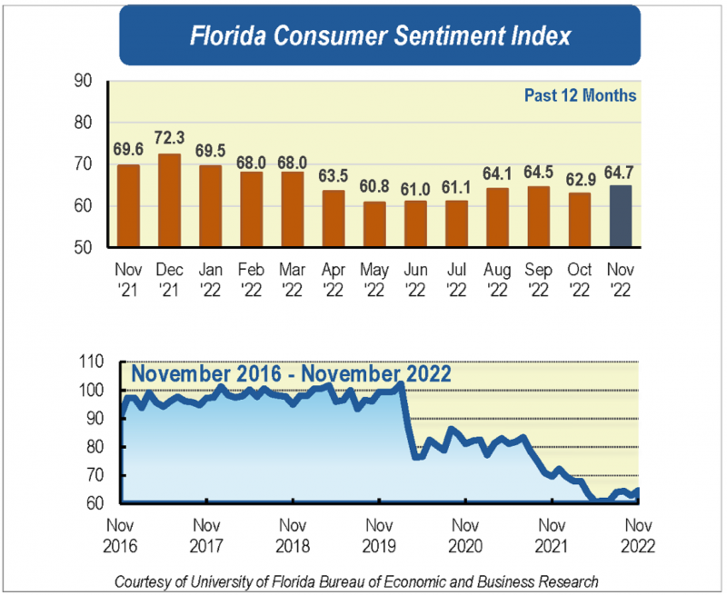 Chart shows the ups and downs of Florida consumer sentiment over the past 15 years