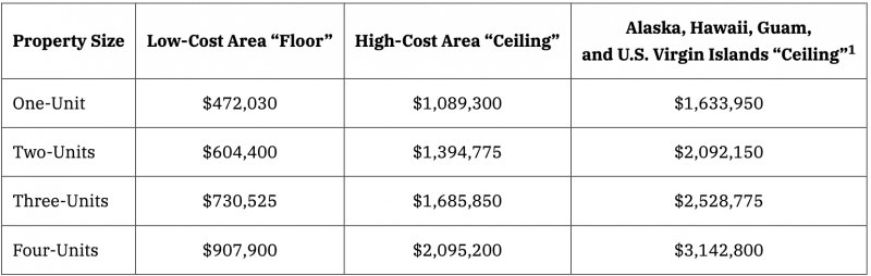 Range of prices for 2023 FHA loans based on location and number of units