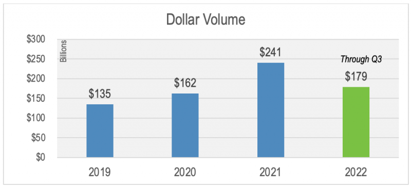 Chart shows dollar volume of Florida home sales from 2019 to 2022