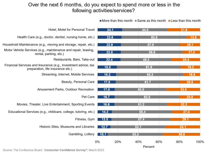 Graphed results of what consumers expects to spend more and less money on in the future