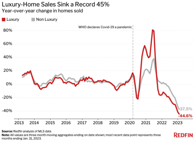 Graph shows how luxury home prices have changed over the last 10 years