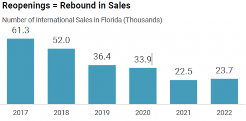 Graph showing number and decline of Florida international sales over the past six years