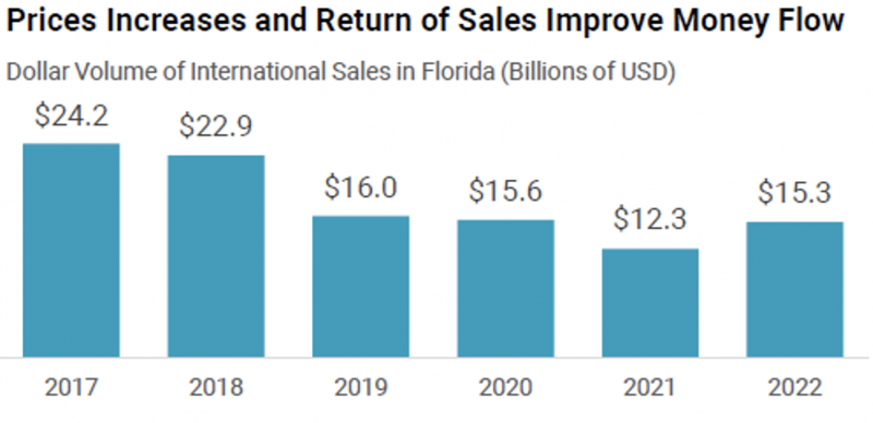 Price increases and dollar volume of Florida international sales for the pat six years
