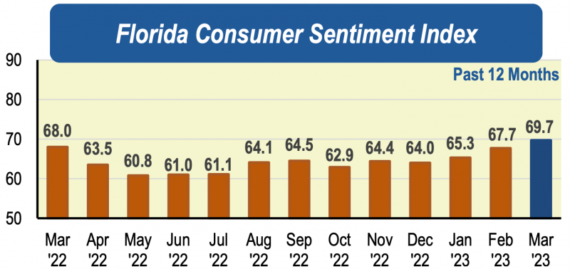 Graph showing Florida consumer sentiment over the past year