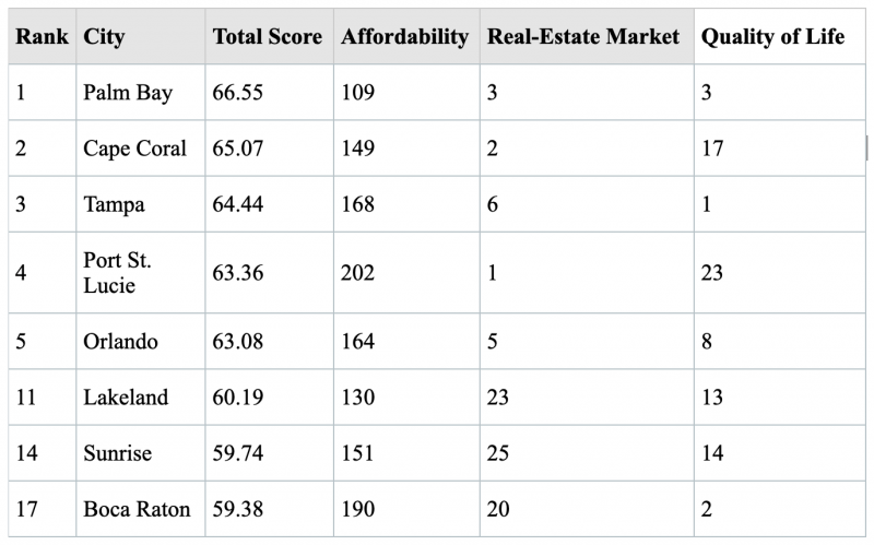 Lista de WalletHub de 8 ciudades de Florida clasificadas cerca de la cima como las mejores para compradores de vivienda por primera vez