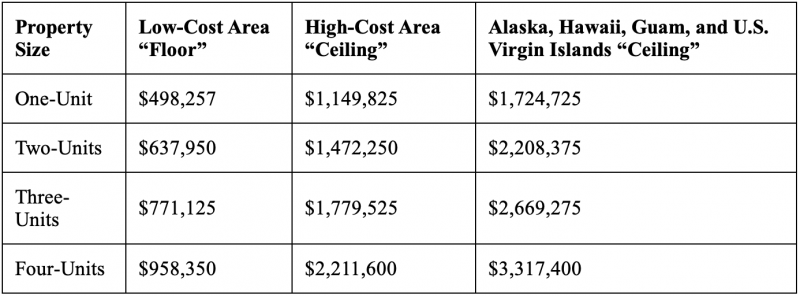 Chart shows loan ceilings for four sizes of apartments