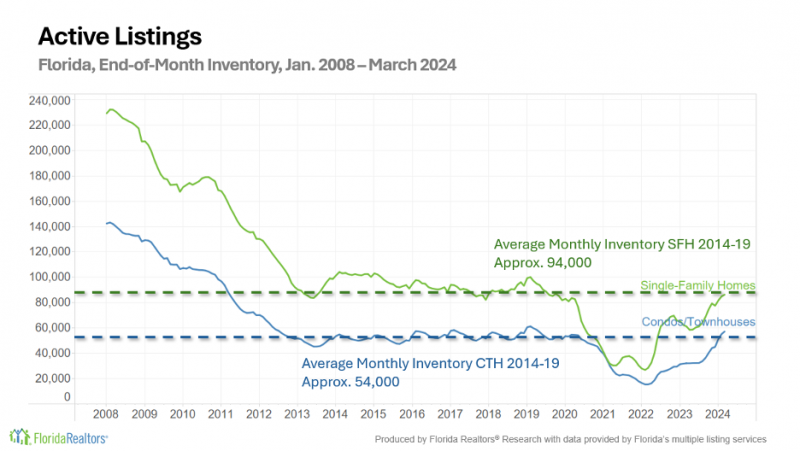 Florida Realtors graphic illustrating current data points in historic context