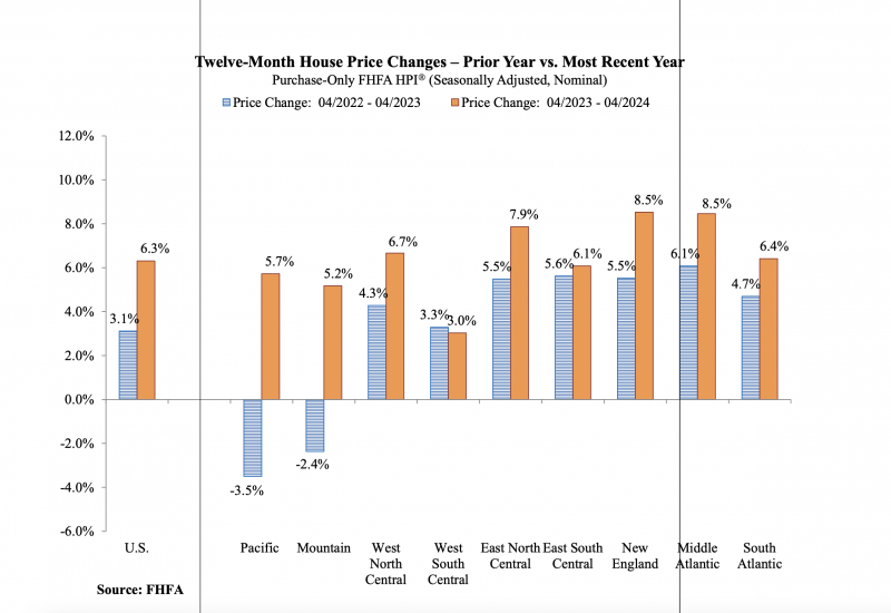 FHFA House Price Index Up 0.2% in April
