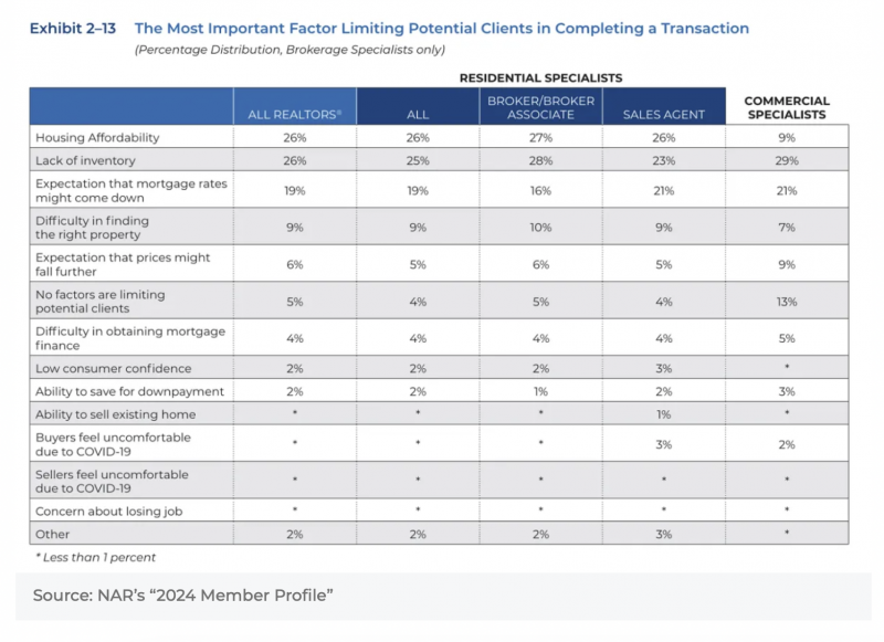 NAR chart factors limiting transaction 