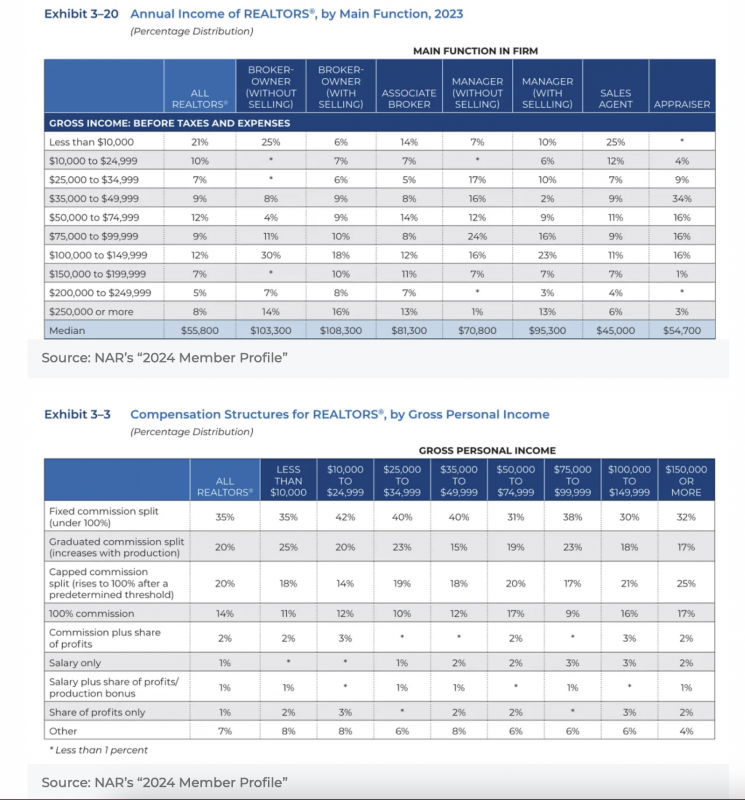NAR annual income/compensation