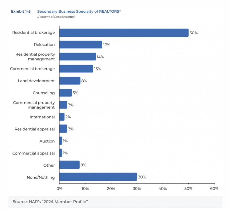 NAR/secondary business specialities
