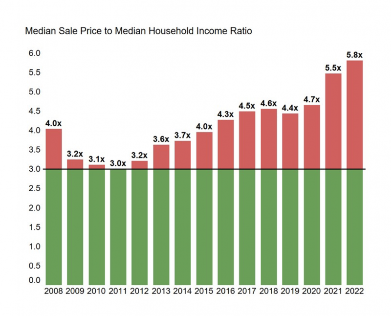chart from Florida Realtors.Florida’s median home prices rose 40%, but incomes only 12%.