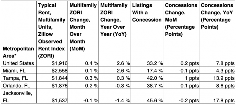 Florida's rental markets are cooling chart