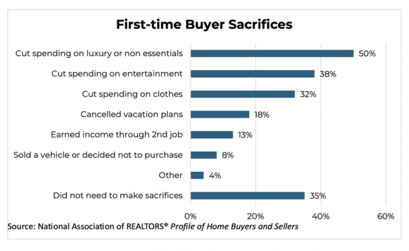 first time buyer sacrifices via NAR 
