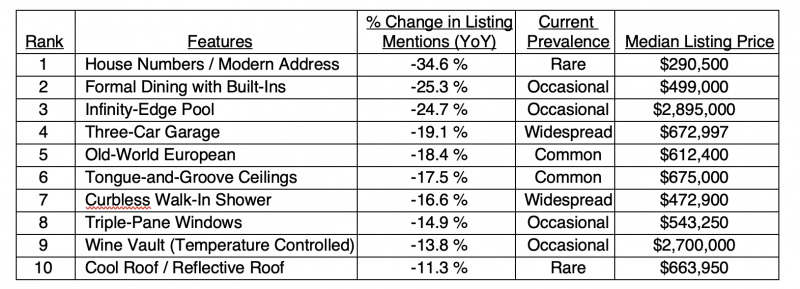 Features with the largest year over year decline, per Realtor.com