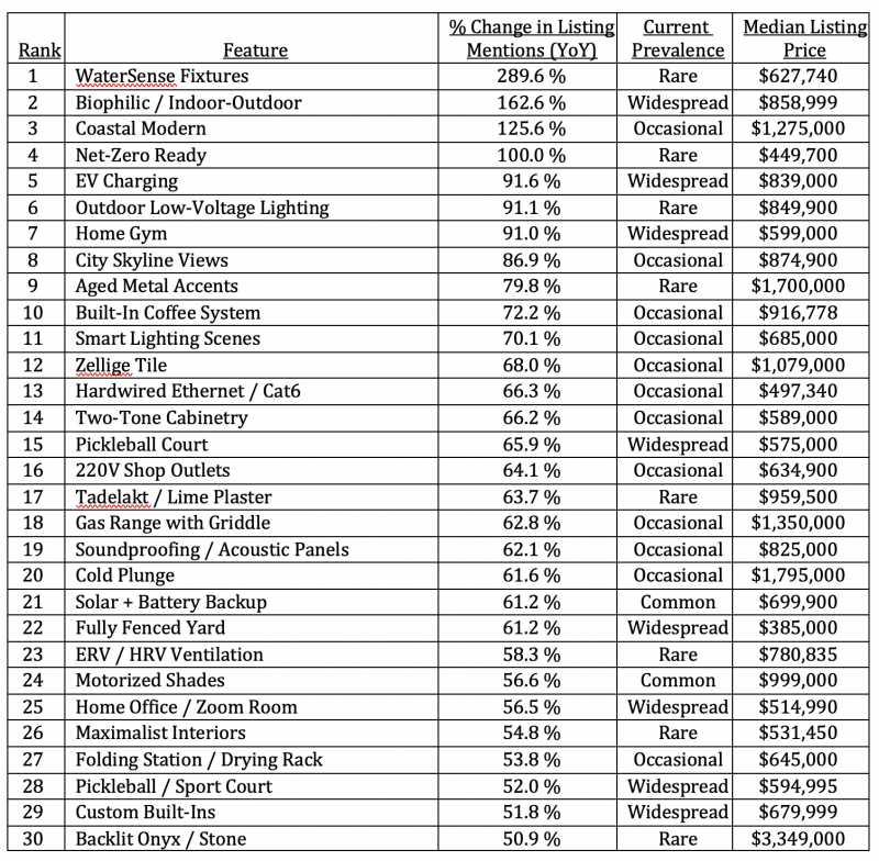 realtor.com ranking of fastest growing trends