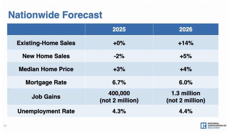 NAR's Nationwide Forecast for 2026