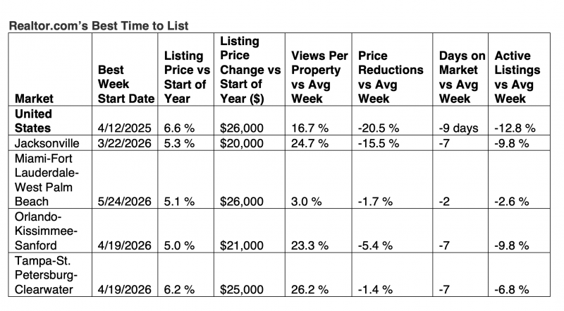 Best weeks in Florida to sell 