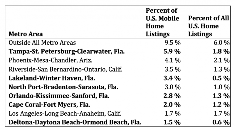 Realtor.com mobile homes