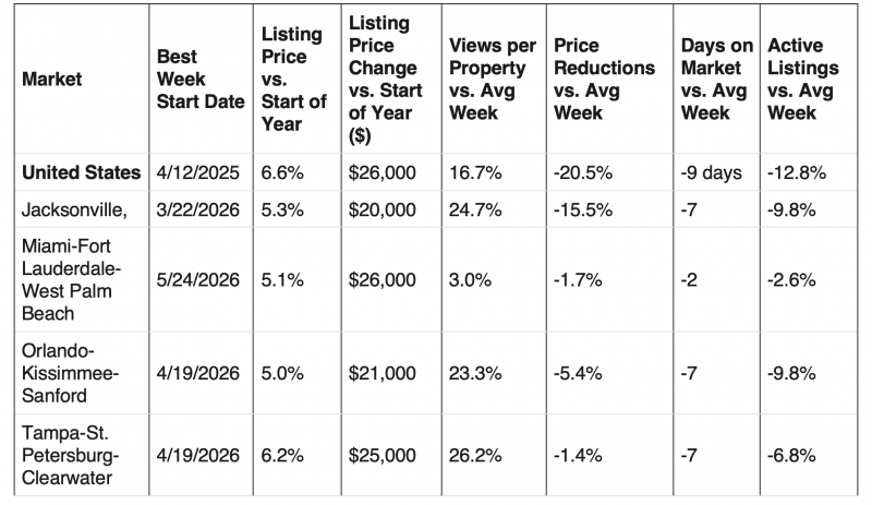 best time to list in Florida from Realtor.com