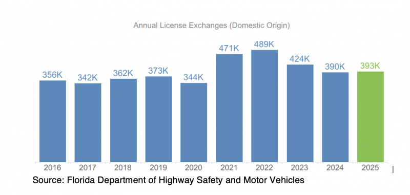 Annual License Exchange data