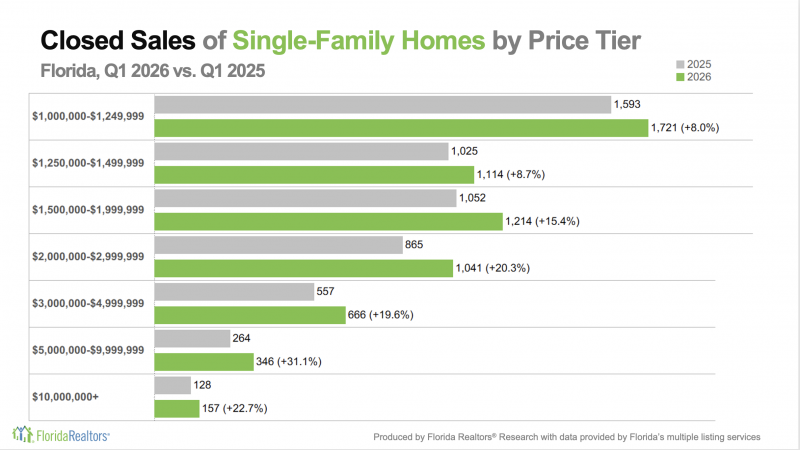 Closed Sales of Single-Family Homes by Price Tier Florida, Q1 2026 vs. Q1