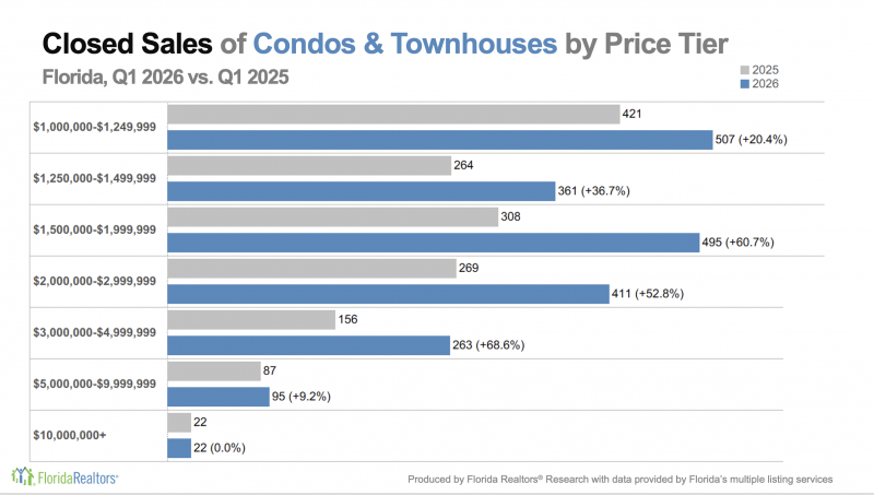 Closed Sales of Condos & Townhouses by Price Tier. Q12026 v Q1 2025