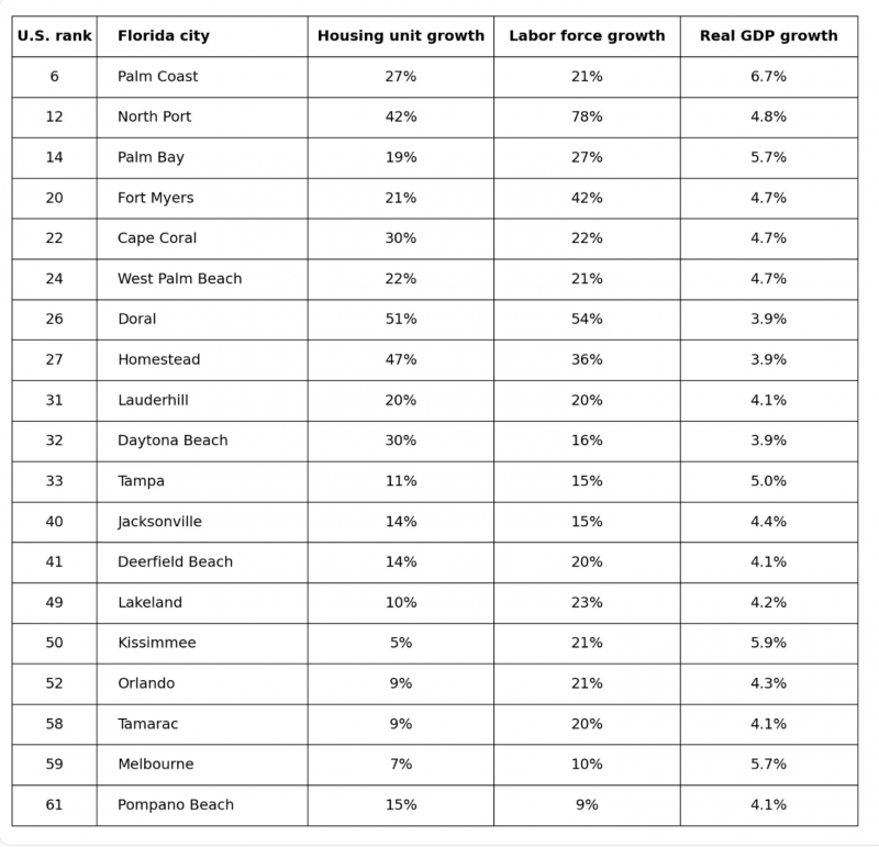 Florida's boomtown cities