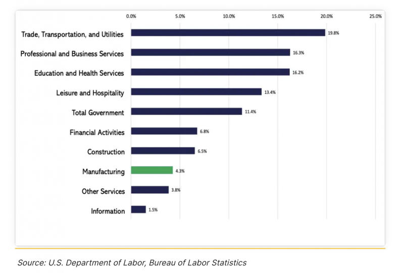 Florida manufacturing employment grew significantly from 2010, fell precipitously during the first year of Covid, then grew until 2023.