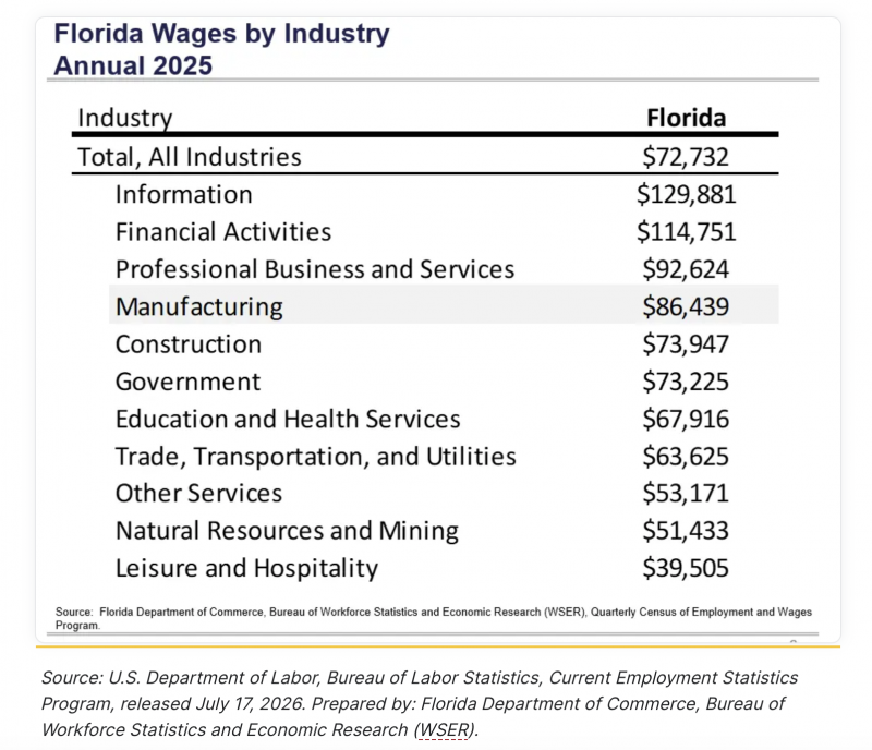 Florida wages by industry chart