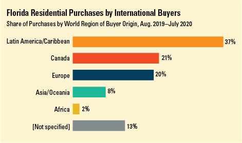 Chart: Florida residential purchases by international buyers
