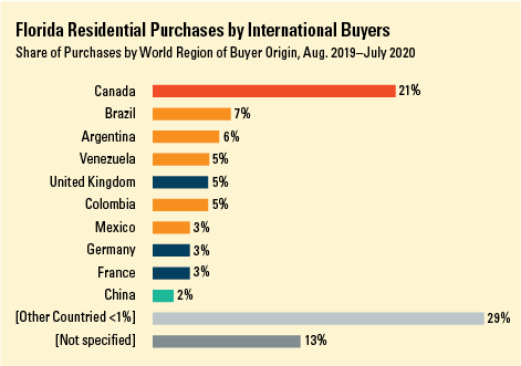 Chart: Florida residential purchases by international buyers