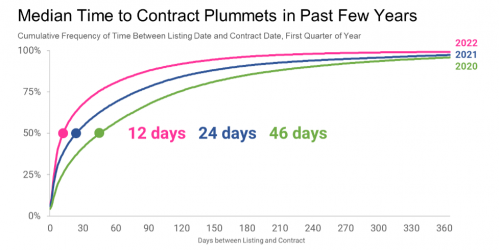 Graph shows uptick in median time from listing to a signed sales contract