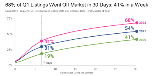 Graph showing percent of new listings that go under contract within 30 days