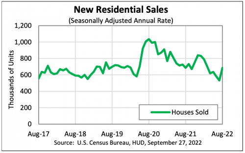 Graph shows changes in new-home sales over the last five years