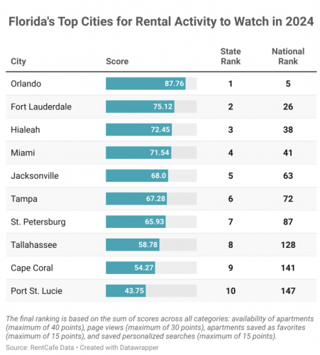 Florida's Top 10 Cities for Rental Activity to Watch in 2024