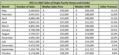 2011-2013 Sales of single Family Homes 