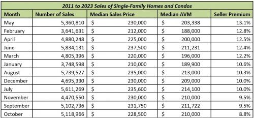 2011-2013 Sales of single Family Homes