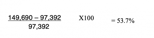 Economists equation for sales
