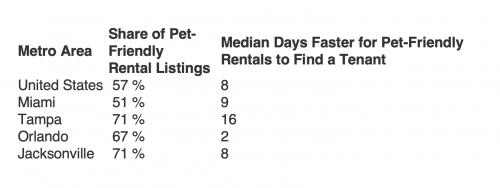 Renters with pets are on the rise, and new research shows listings that welcome them rent at least eight days faster.